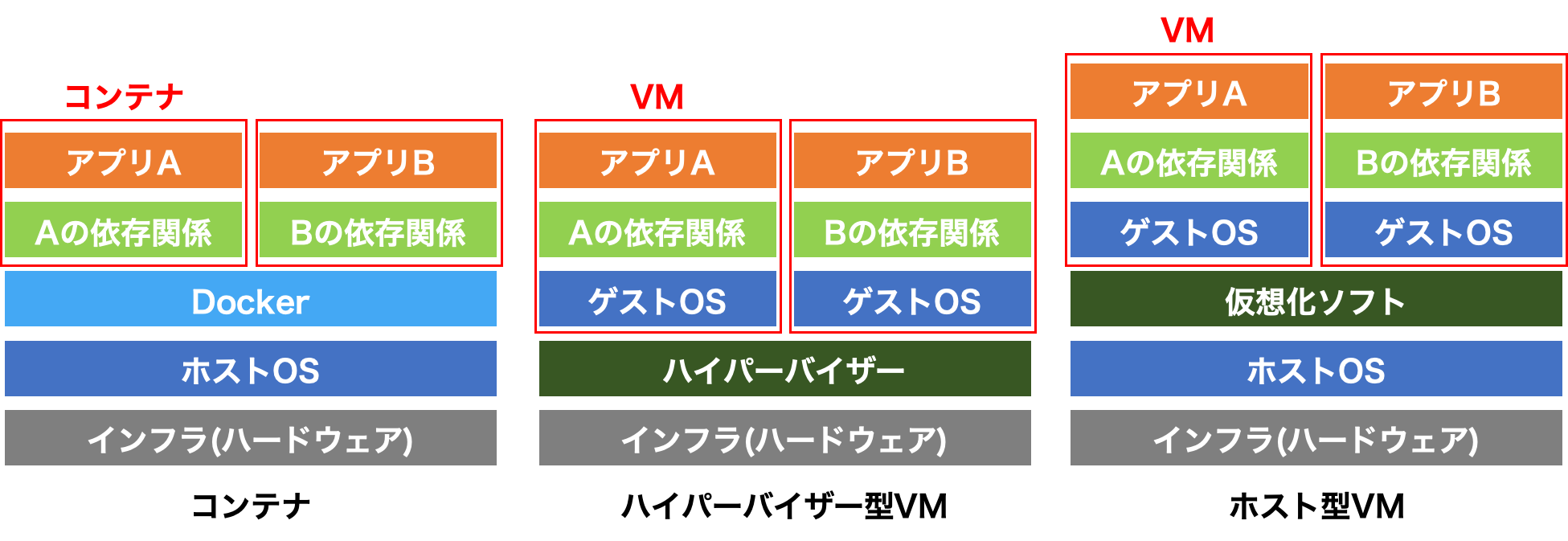 コンテナとVMの比較