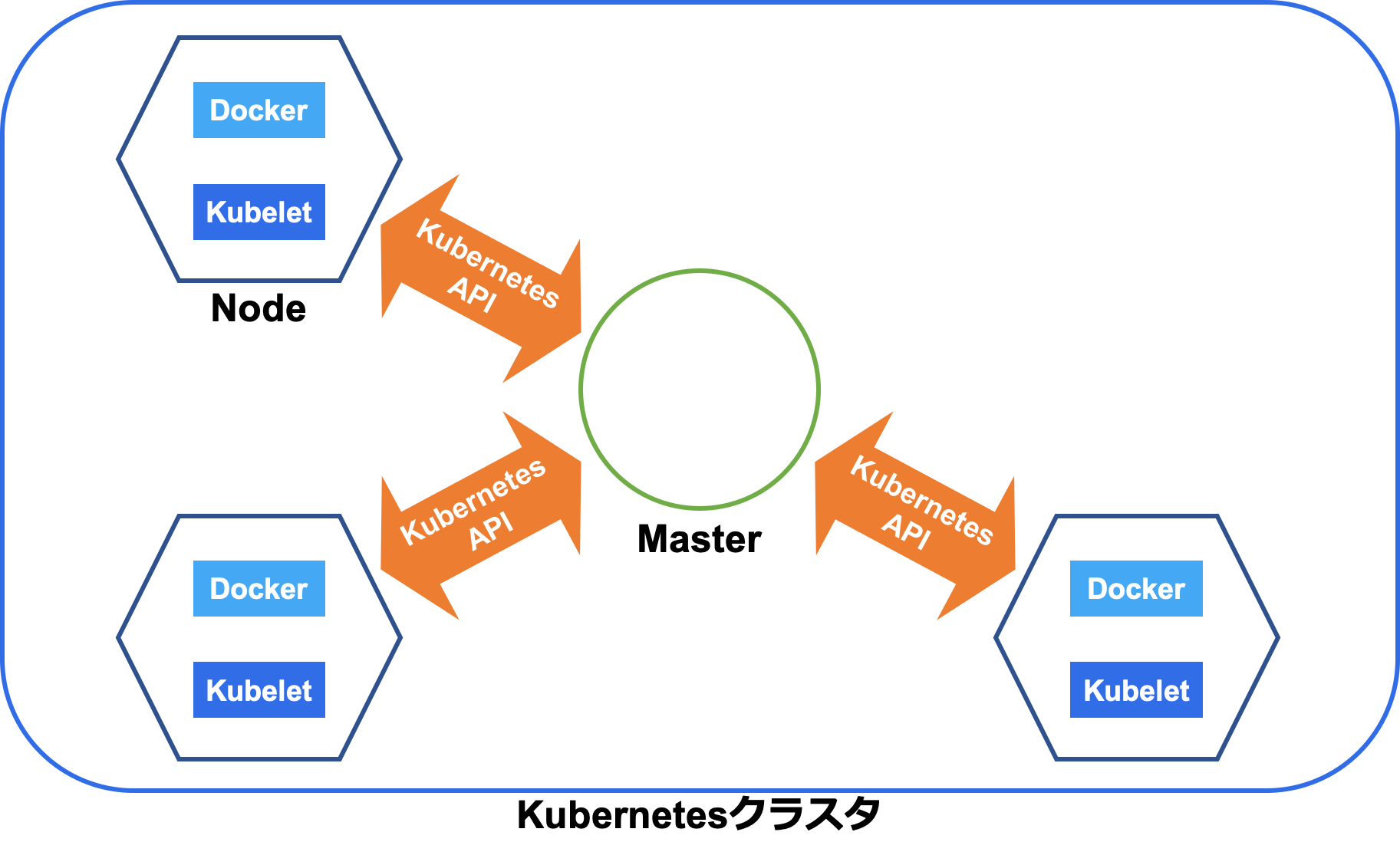 Kubernetesクラスタ