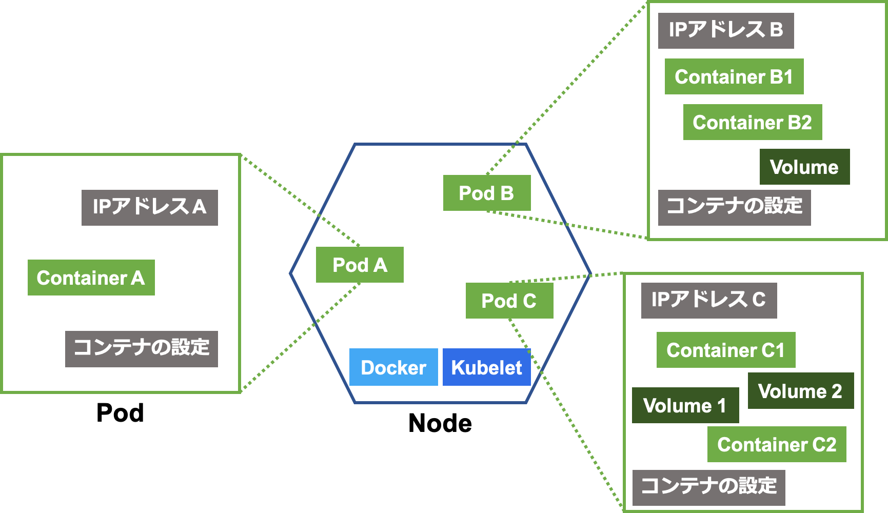 PodとNode