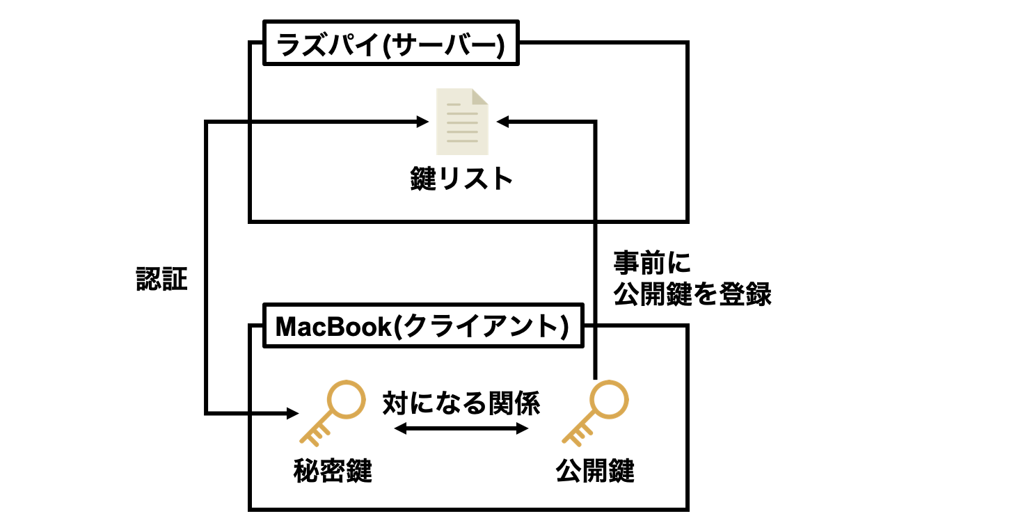 構成
