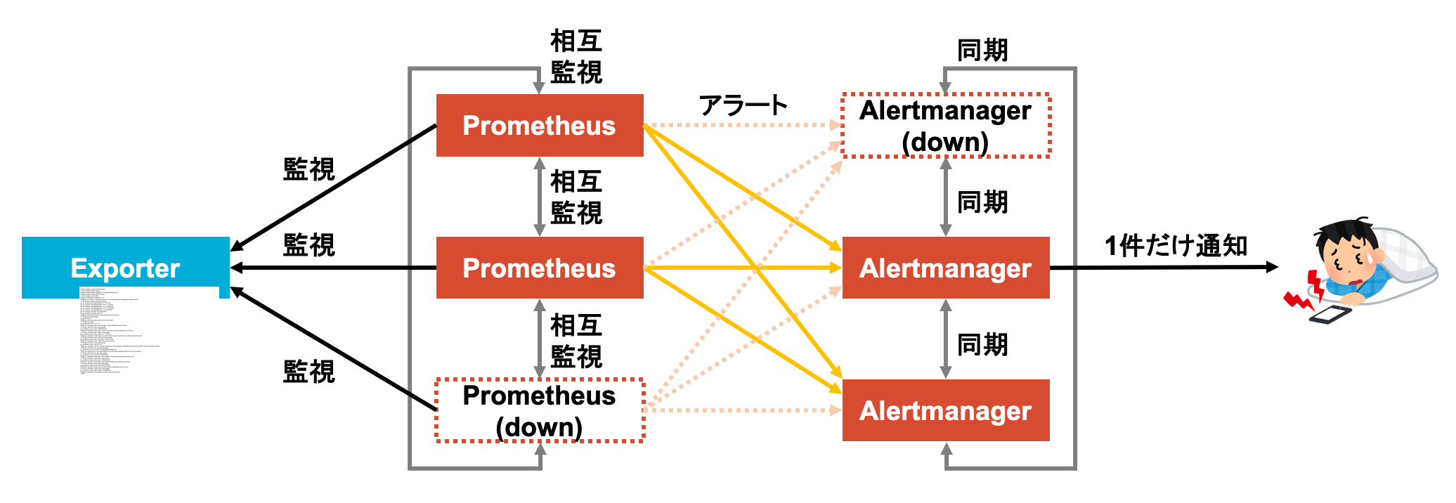 冗長化のイメージ