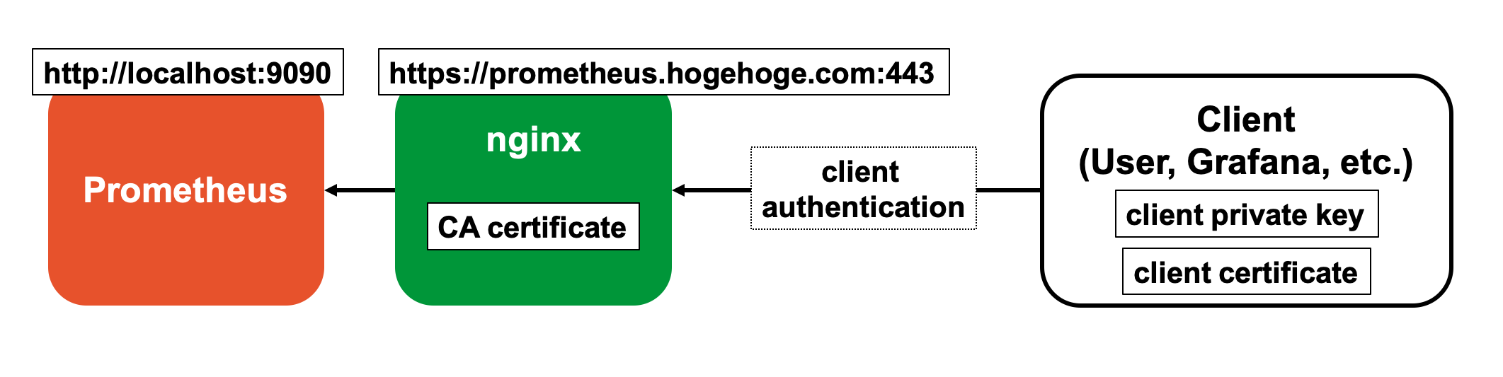 Prometheus+nginxでクライアント認証する