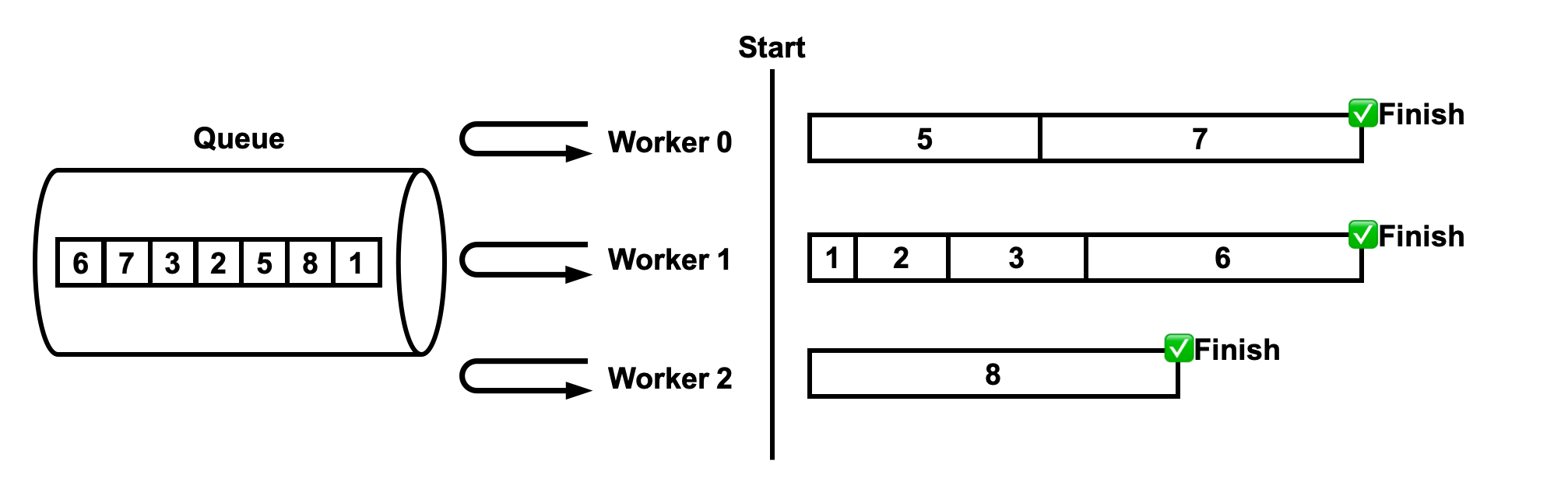 how it worked