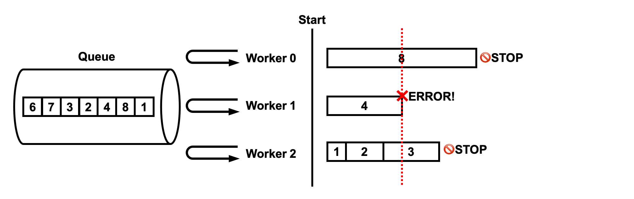 an error from one worker stopped all workers